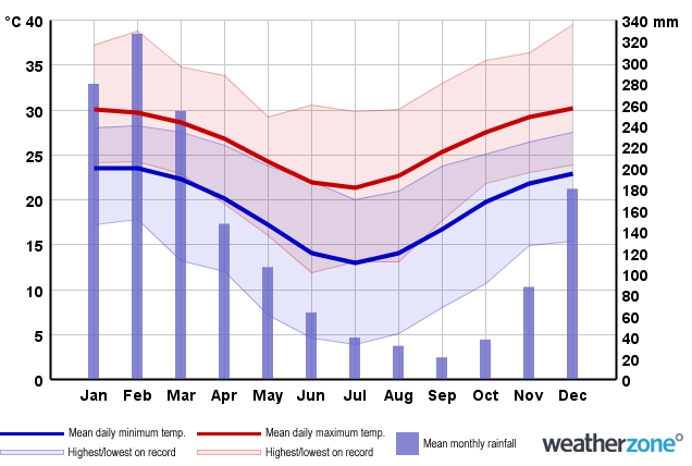 Seaforth Rain Chart